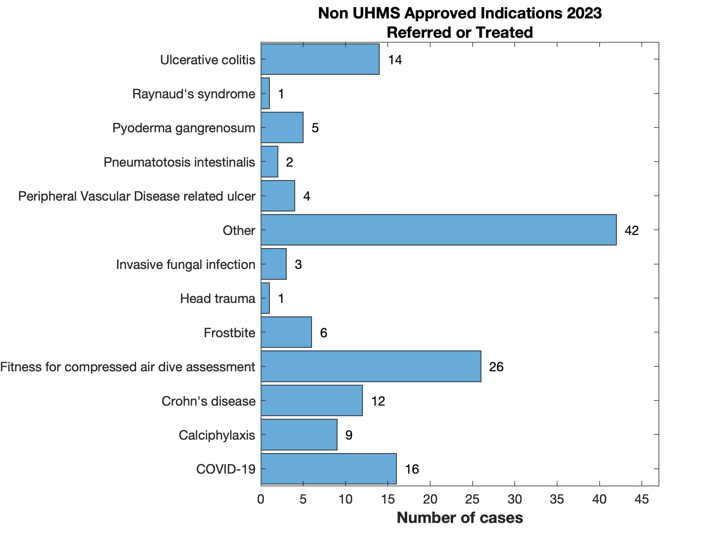 Non UHMS indications 2023