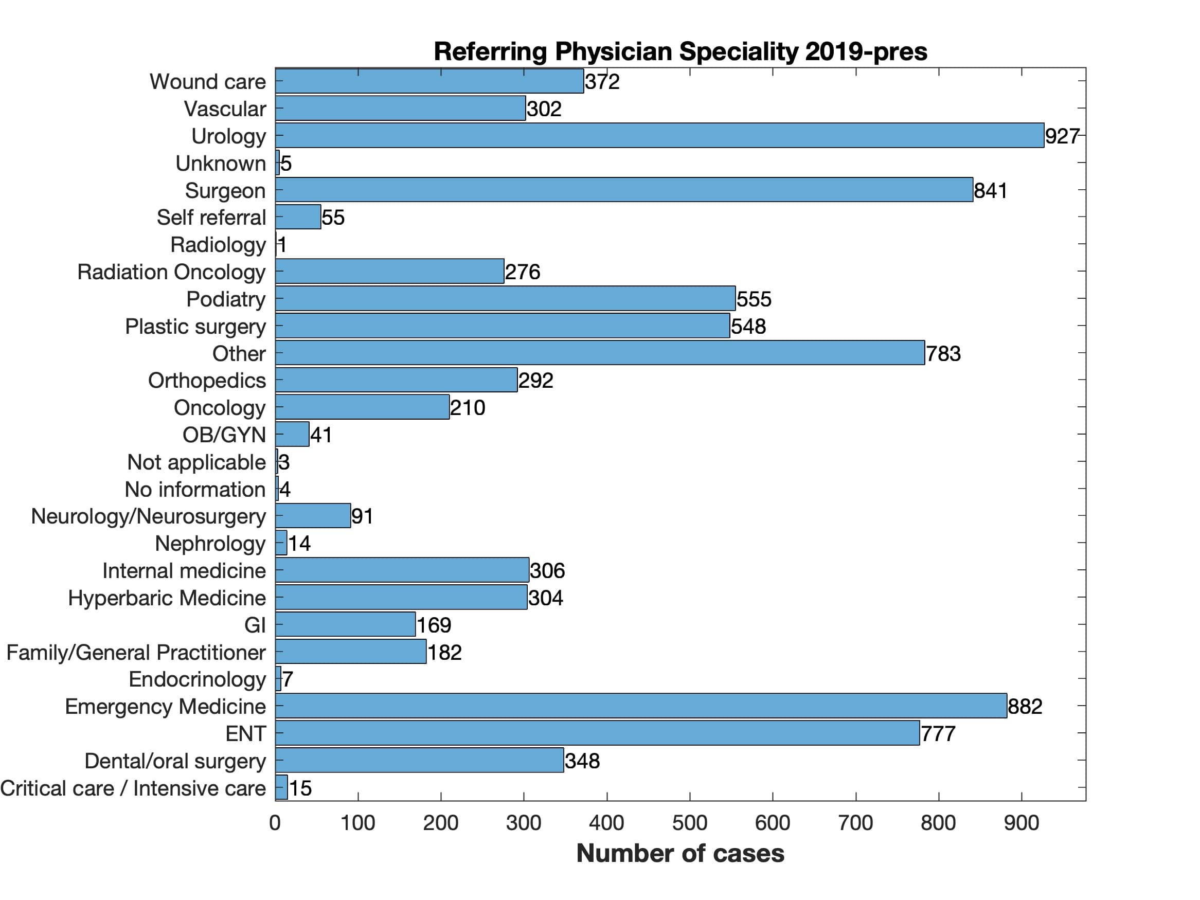 Referring Physician 19on