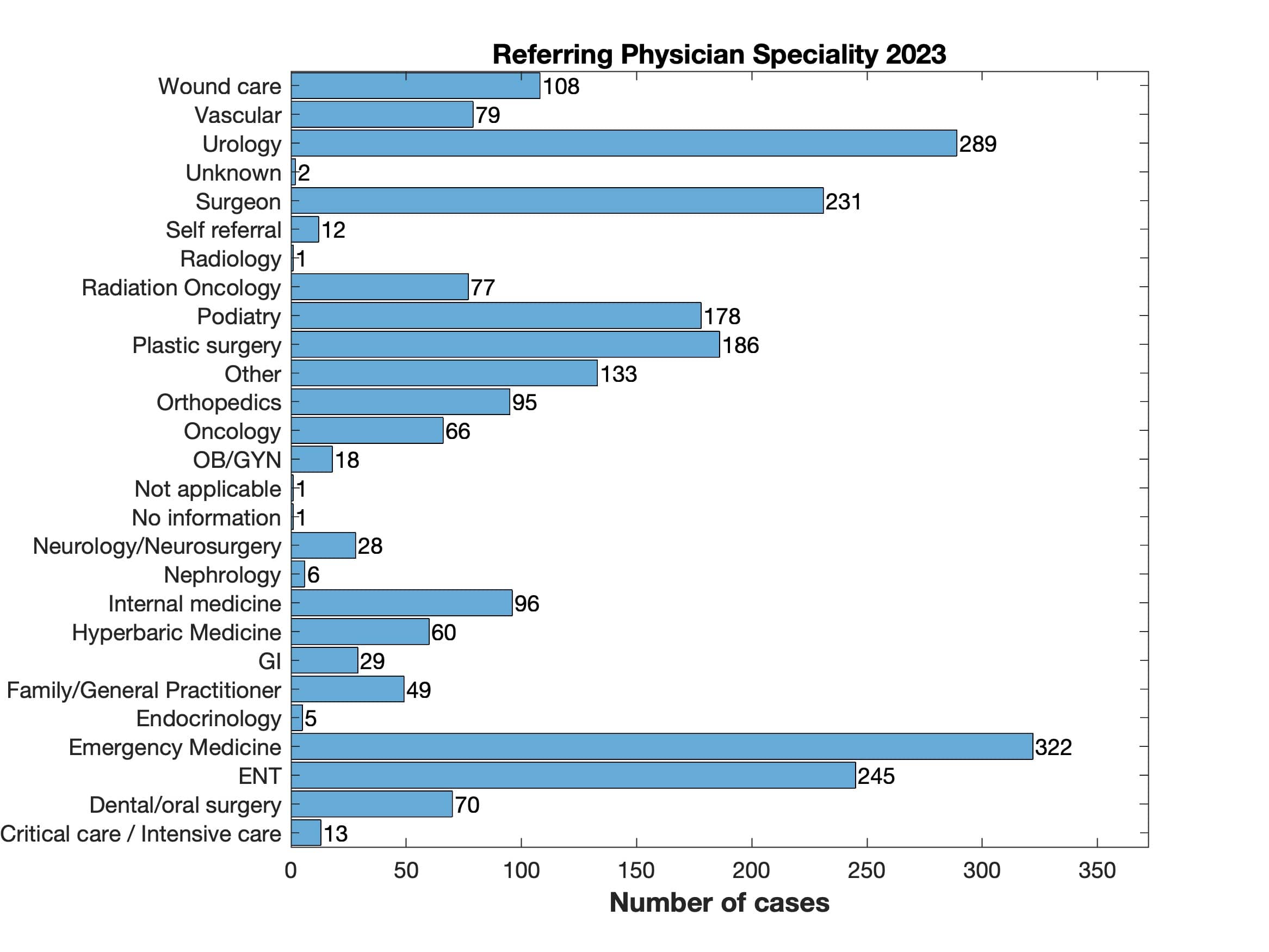 Referring Physician 2023