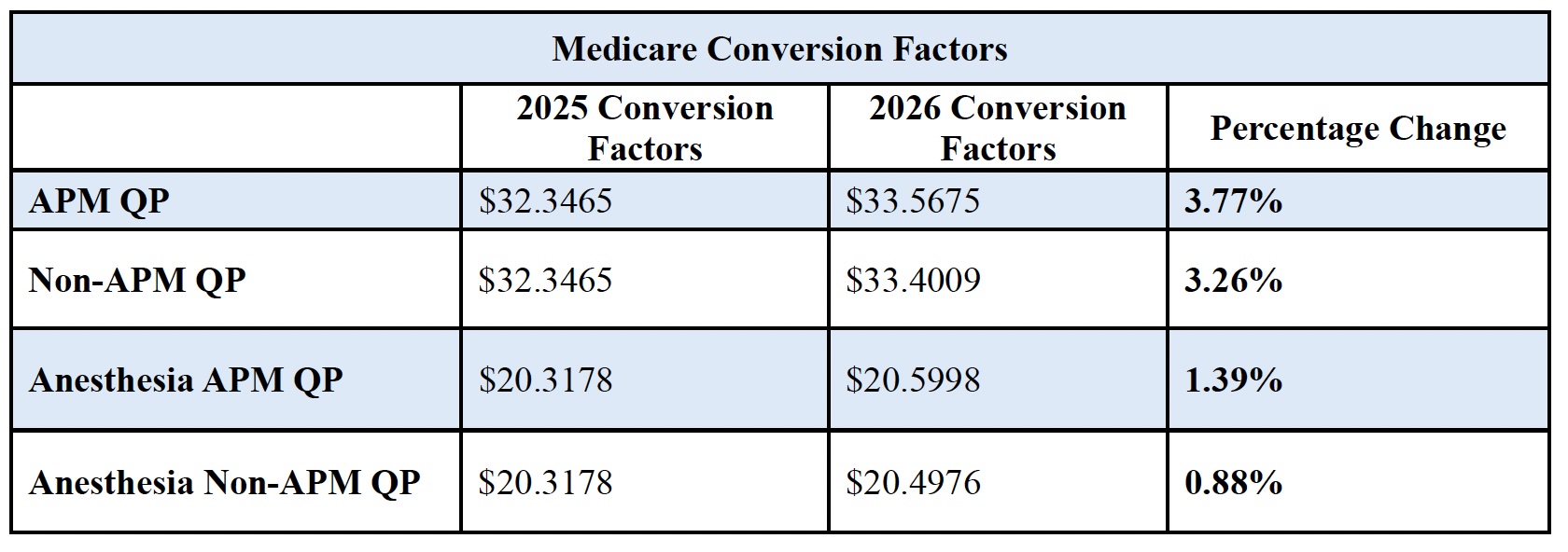 Medicare Conversion Factors